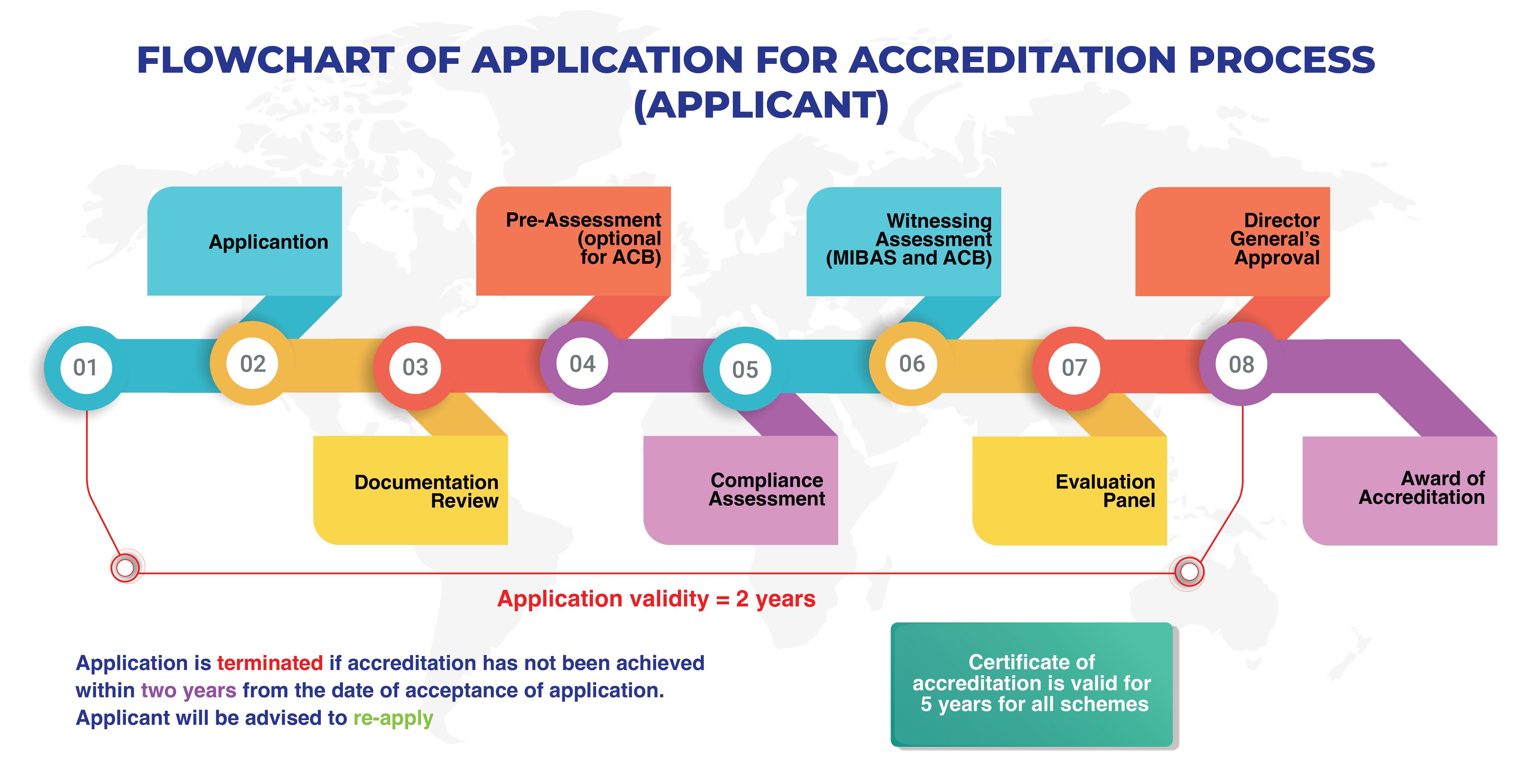 FLOWCHART OF APPLICATION FOR ACCREDITATION PROCESS APPLICANT used