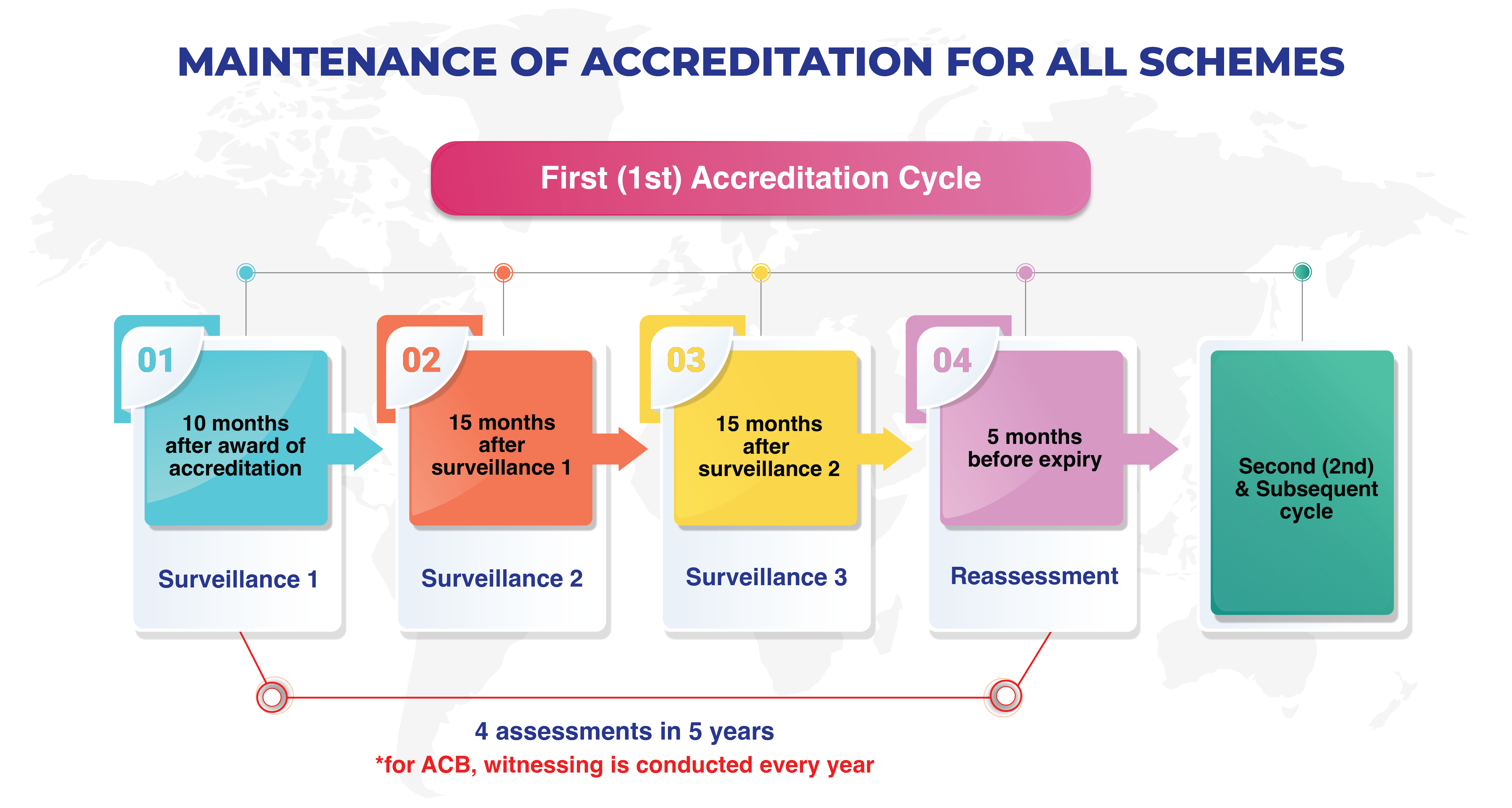 MAINTENANCE OF ACCREDITATION FOR ALL SCHEMES 1st used